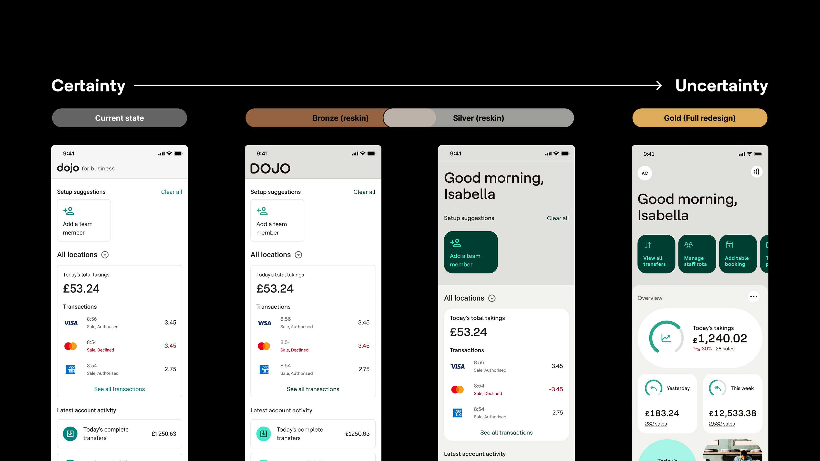 Graphic demonstrating tiers of rebrand rollout, left to right - current state, bronze (reskin), silver (reskin) and gold (full redesign), showing various stages of updates into the new brand visual identity. The last screen (labelled gold) fully integrates the new branding, including bold buttons in dark green with bright teal text overlay and icons and an overview in shape fields depicting monetary amounts in both figures and visual charts.